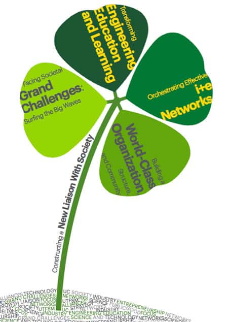 Engineering2030 Clover Engineering 2030 can be conceptualized as an Irish (lucky) Clover of four leaves (pillars), which are interconnected by a stem (fifth pillar) that brings from a fertile soil (our society) the nutrients to The Clover. The leaves and stem contain very concrete stages and actions, materialized in the form of projects, which are aligned with the strategic goal.